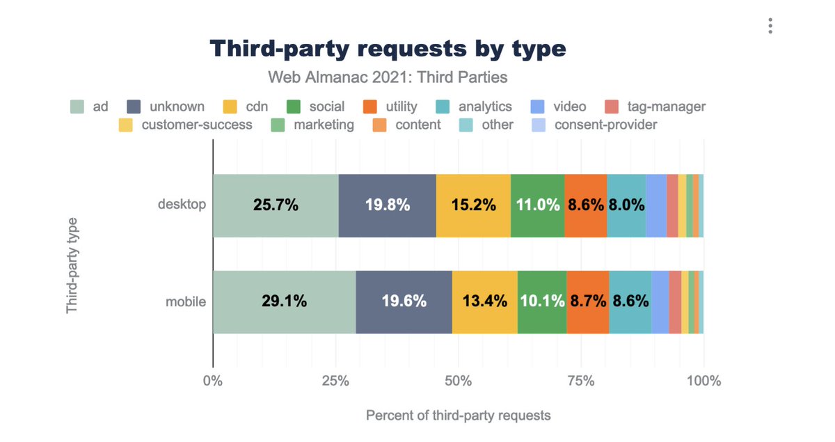 Third-party requests by type: 25% ads, 19% unknown, 15% cdn, 11% social.
