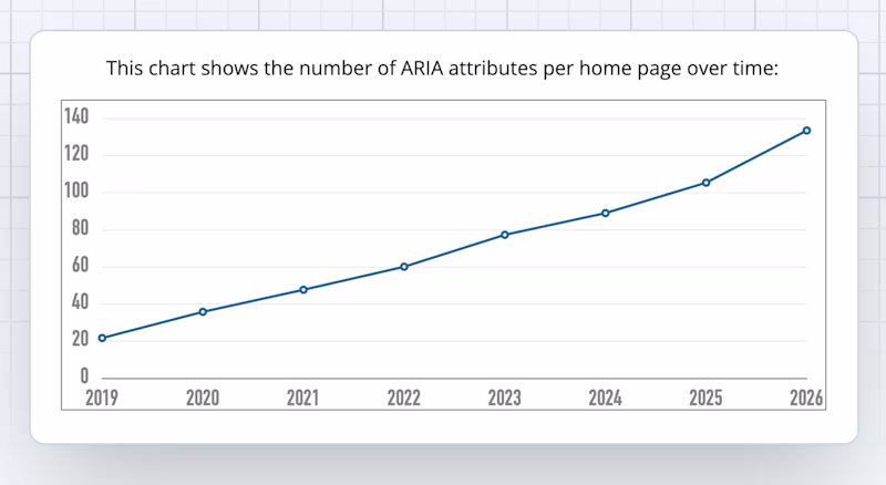 The text "This chart shows the number of ARIA attributes per home page over time" next to a graph with exploding ARIA attribute usage.