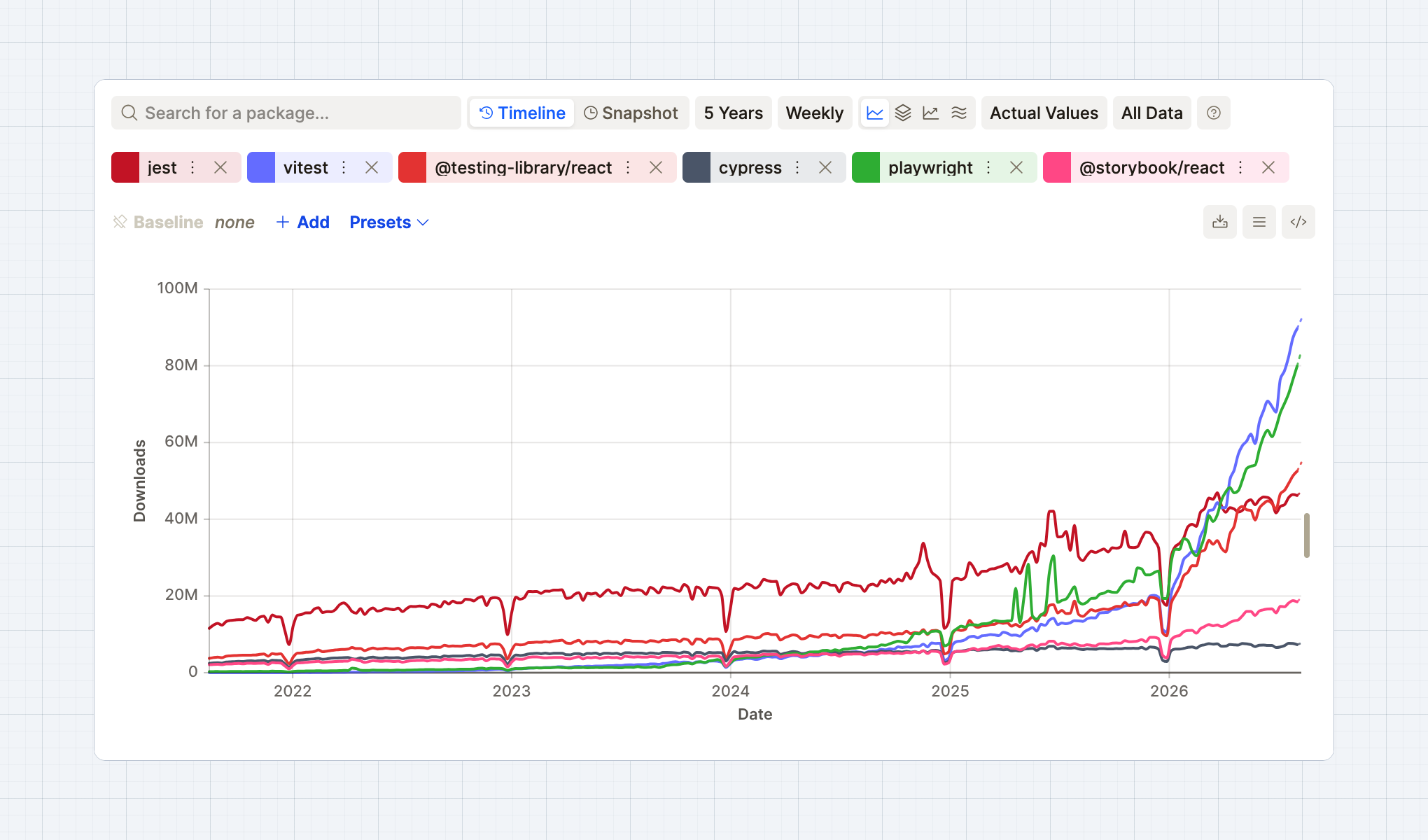 A graph showing the comparison of testing frameworks.