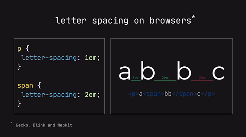 A graphic visualizing that the letter-spacing CSS property doesn't only control the gaps between letters.