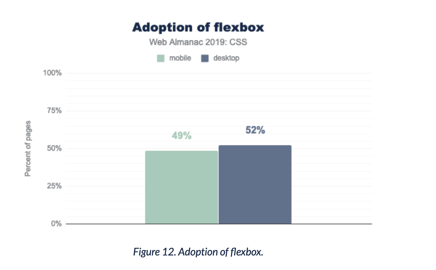 Chart showing that 50% of crawled sites use flexbox