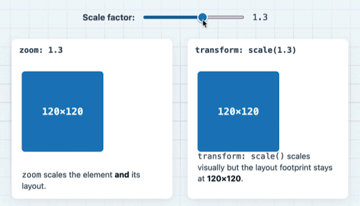 Example showing how `zoom` affects a component's layout.