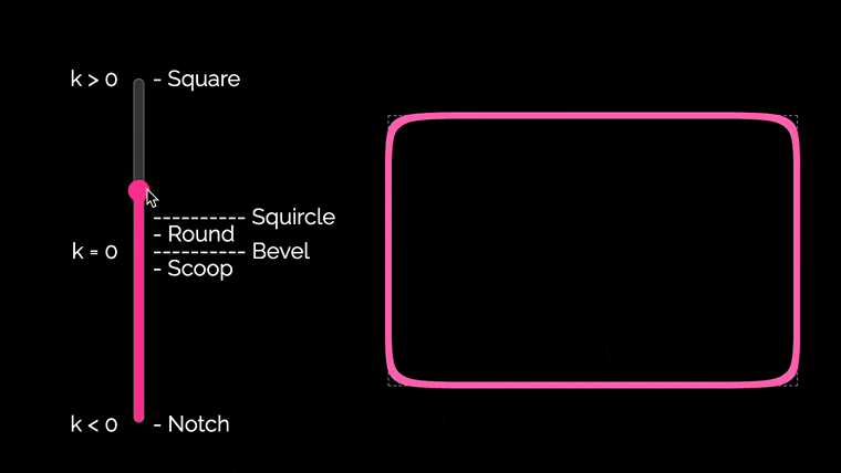 Visualization showing how corner shape renders the corners of an element.