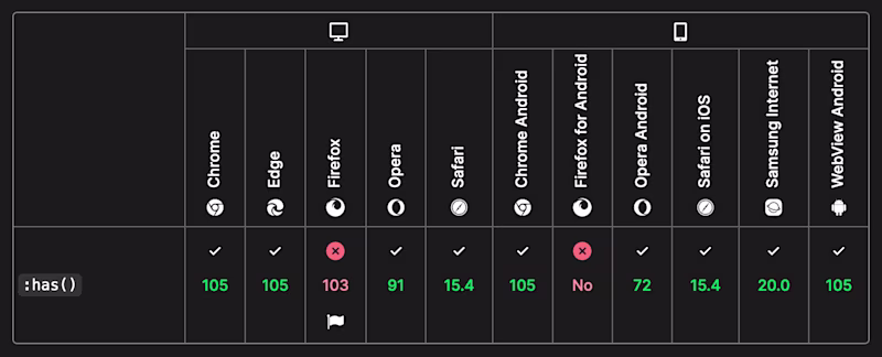 :has() support table showing that Firefox is missing.
