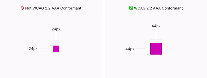 To element sizes 24 by 24 pixels (not WCAG conformant) and 44 by 44 pixels (WCAG conformant)