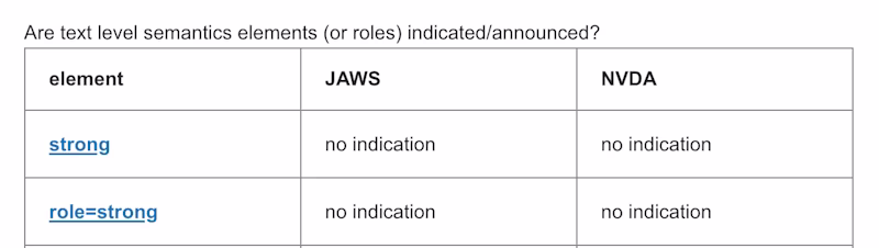 A table sharing that "strong" isn't announced by screen readers in default settings.