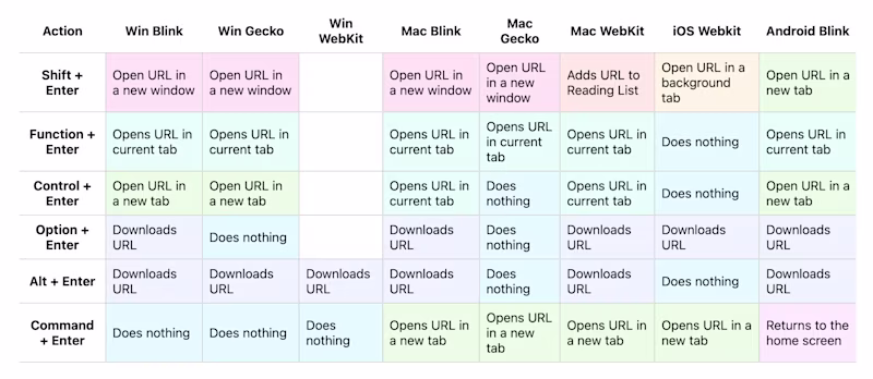 A table showing all the keyboard shortcuts that a browser reacts to on a link.