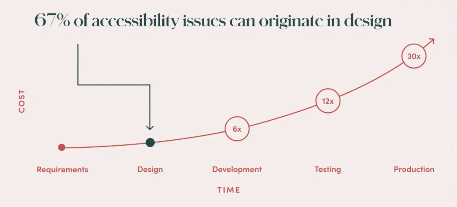 Graph with the headline "67% of accessibility issues can originate in design" pointing out how much time it takes to fix accessibility errors later (development 6x, testing 12x, production 30x)