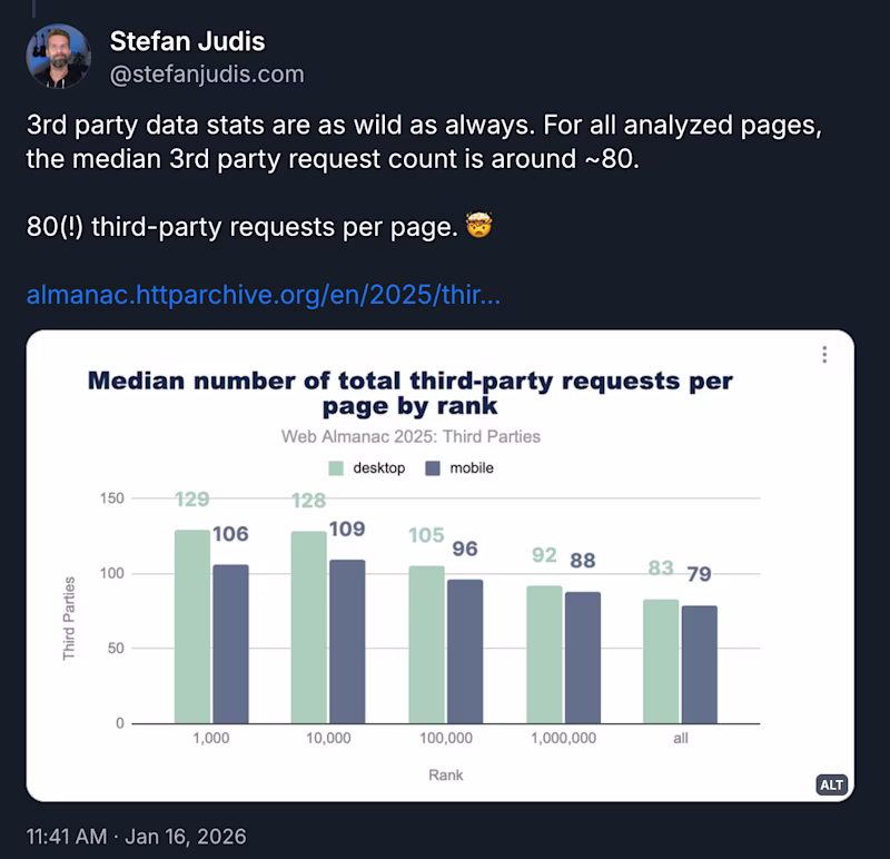 3rd party data stats are as wild as always. For all analyzed pages, the median 3rd party request count is around ~80.  80(!) third-party requests per page. 🤯