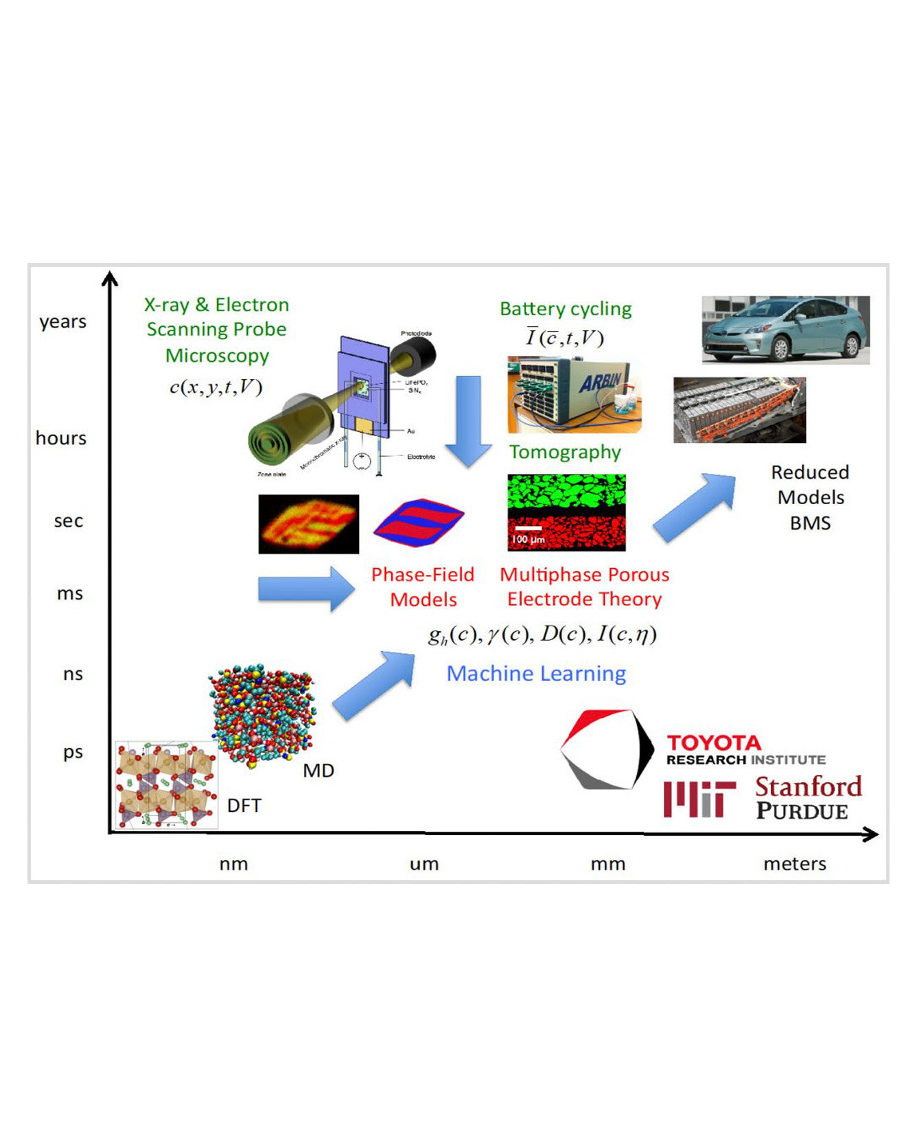 Closed-Loop Optimization of Battery Fast Charging Procedures | TRI