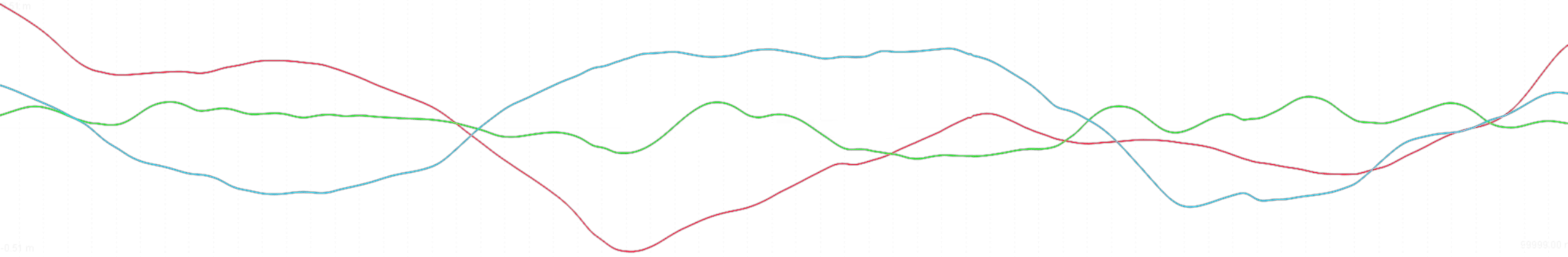 Three different graphic lines in different colors (red, blue, and green)