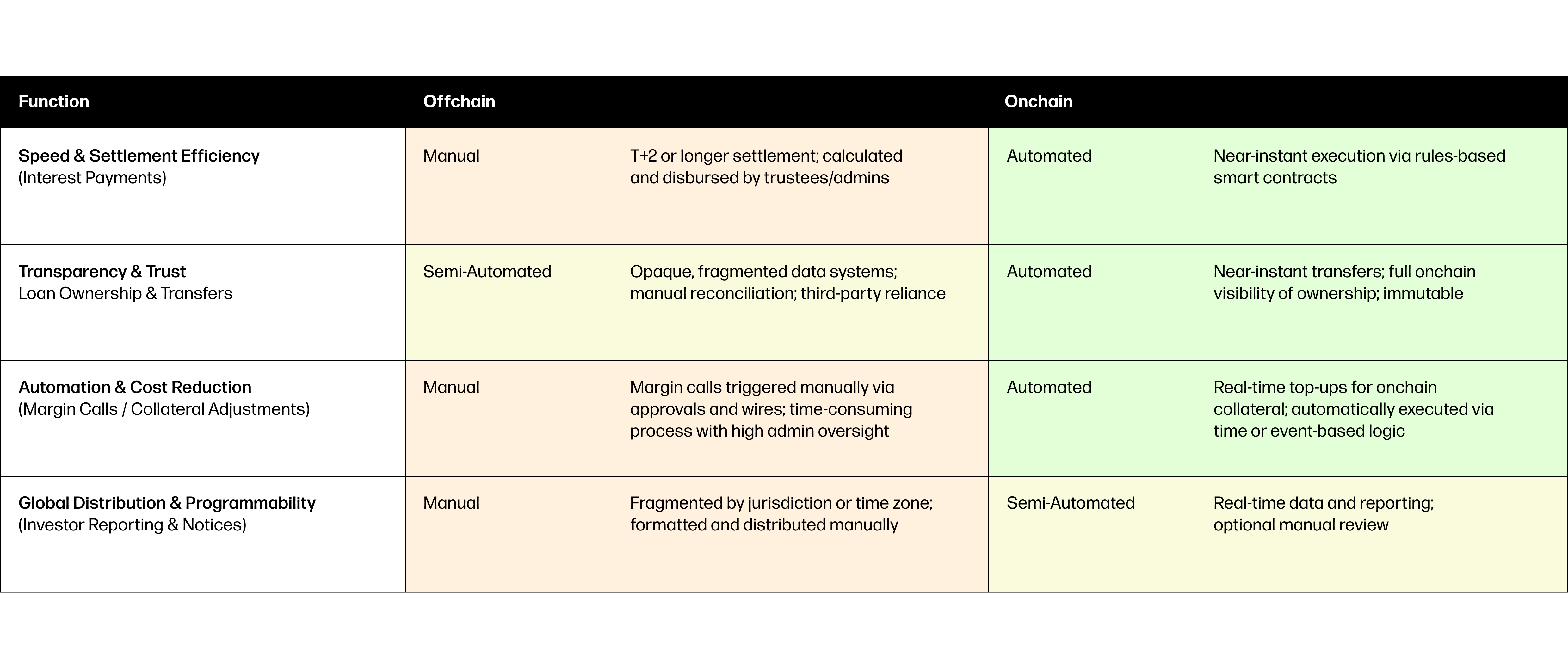 Legacy Systems vs. Tokenization Lending