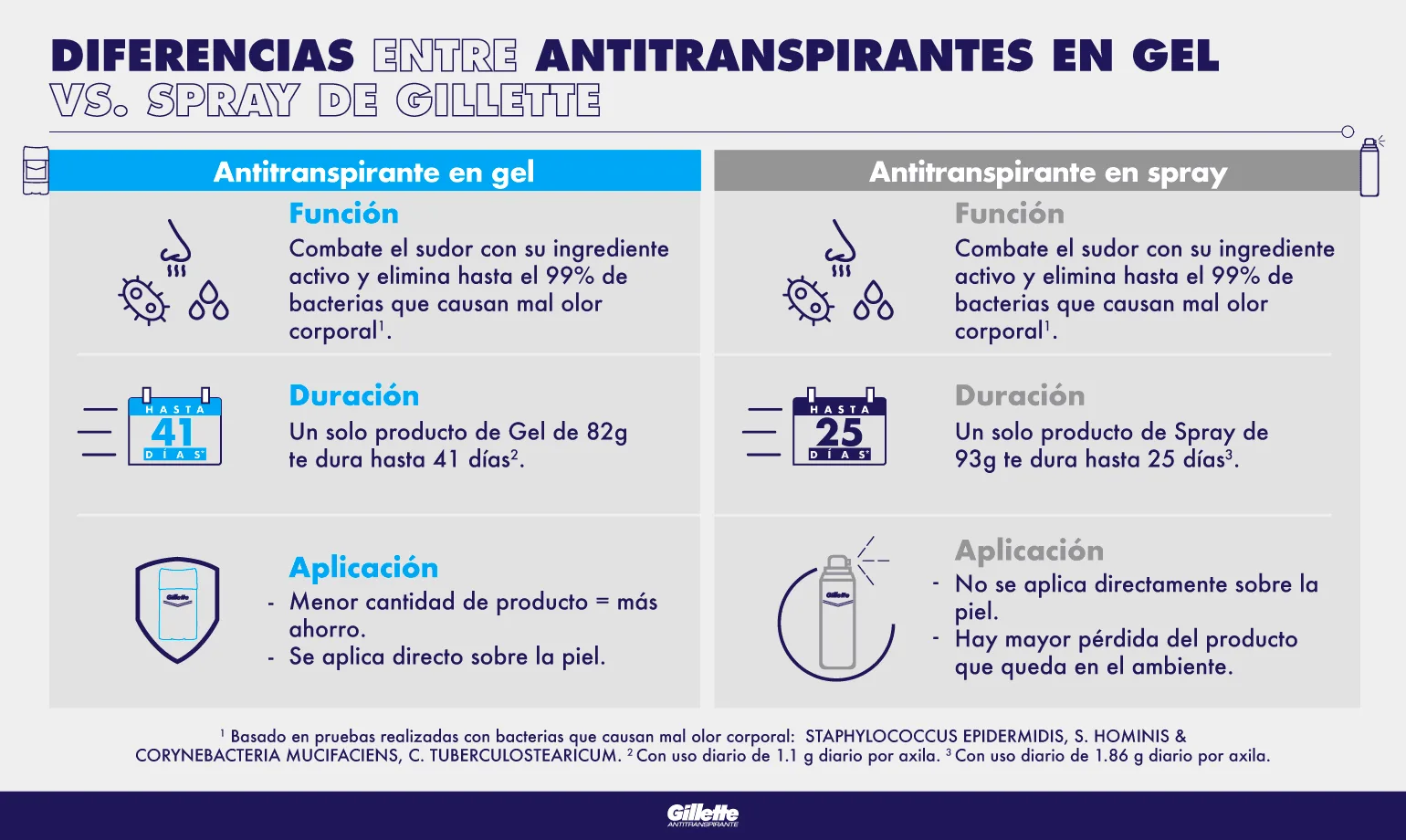 ¿Cuál es la diferencia entre antitranspirantes en gel y en spray?
