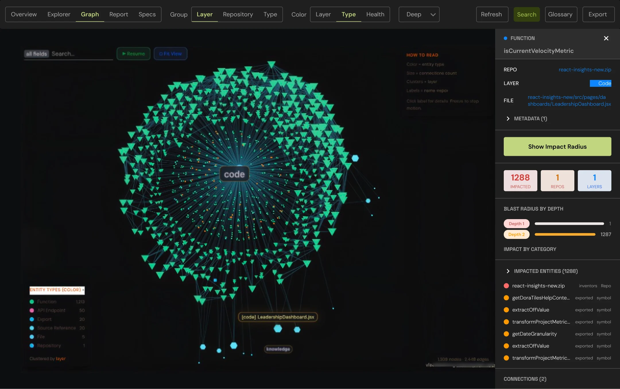 Forge Knowledge Graph view showing 1,309 code entities and 2,448 relationships, with a selected function's blast radius and impacted entities listed in the side panel