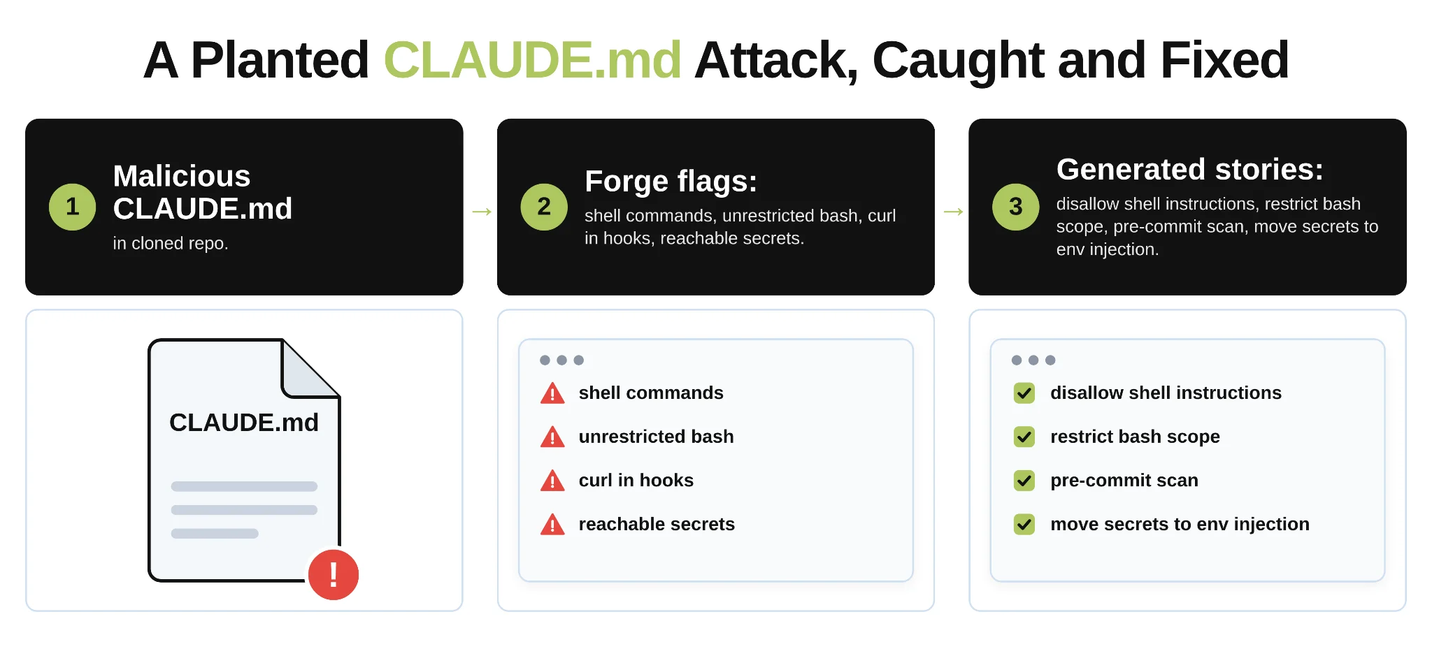 Three-step diagram: a malicious CLAUDE.md in a cloned repo, what Forge flags (shell commands, unrestricted bash, curl in hooks, reachable secrets), and the stories it generates to fix them