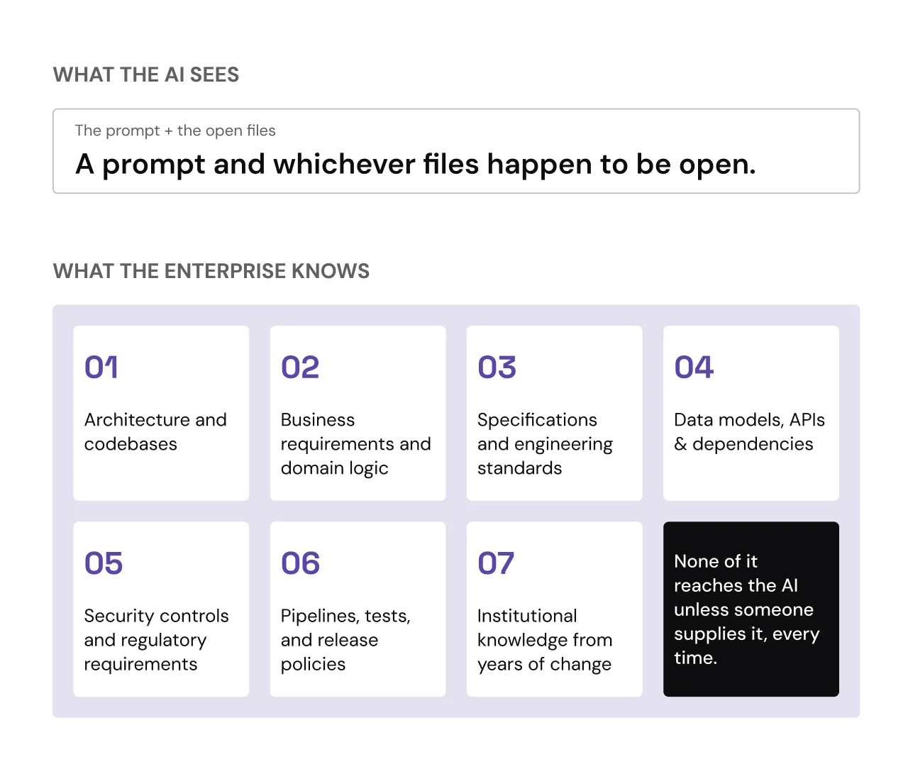 Diagram contrasting what an AI coding tool sees, a prompt and open files, with seven kinds of enterprise knowledge that never reach it unless someone supplies them every time