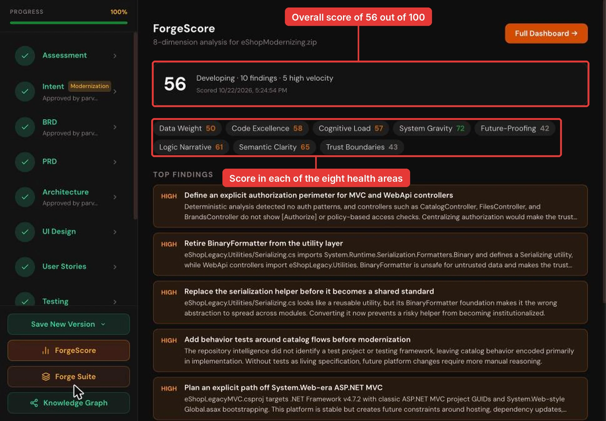 Forge ForgeScore panel showing an overall score of 56 out of 100, the score in each of eight health areas, and a list of high-priority top findings such as missing authorization and BinaryFormatter use