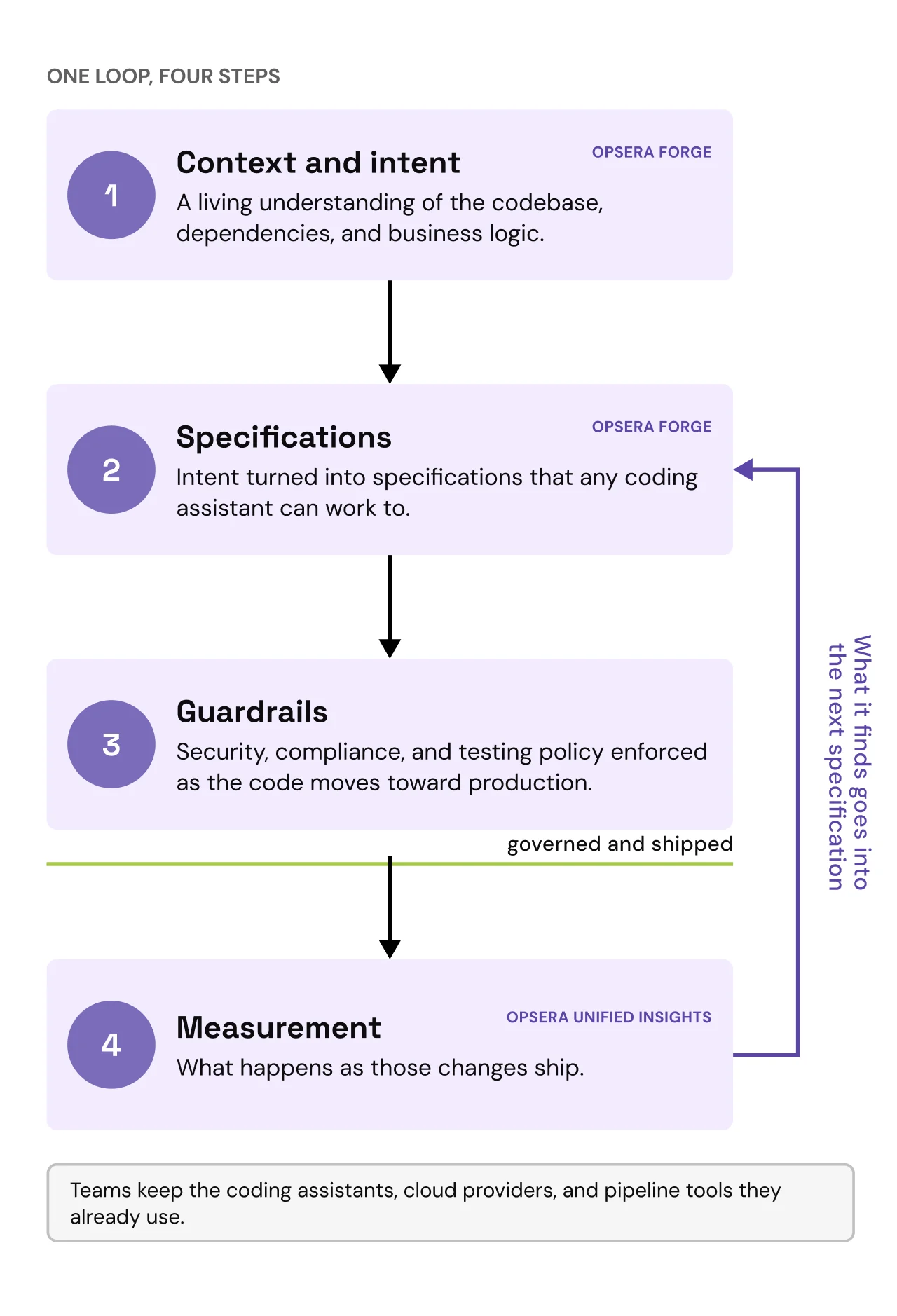 Loop diagram: Forge supplies context and intent, then specifications; guardrails enforce policy toward production; Unified Insights measures results, which feed back into the next specification