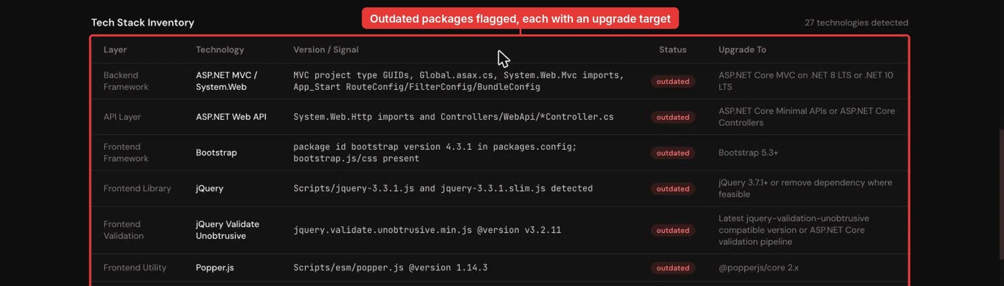 Forge tech stack inventory table listing ASP.NET MVC, Web API, Bootstrap, jQuery and other packages marked outdated, each with an upgrade target such as ASP.NET Core or Bootstrap 5.3