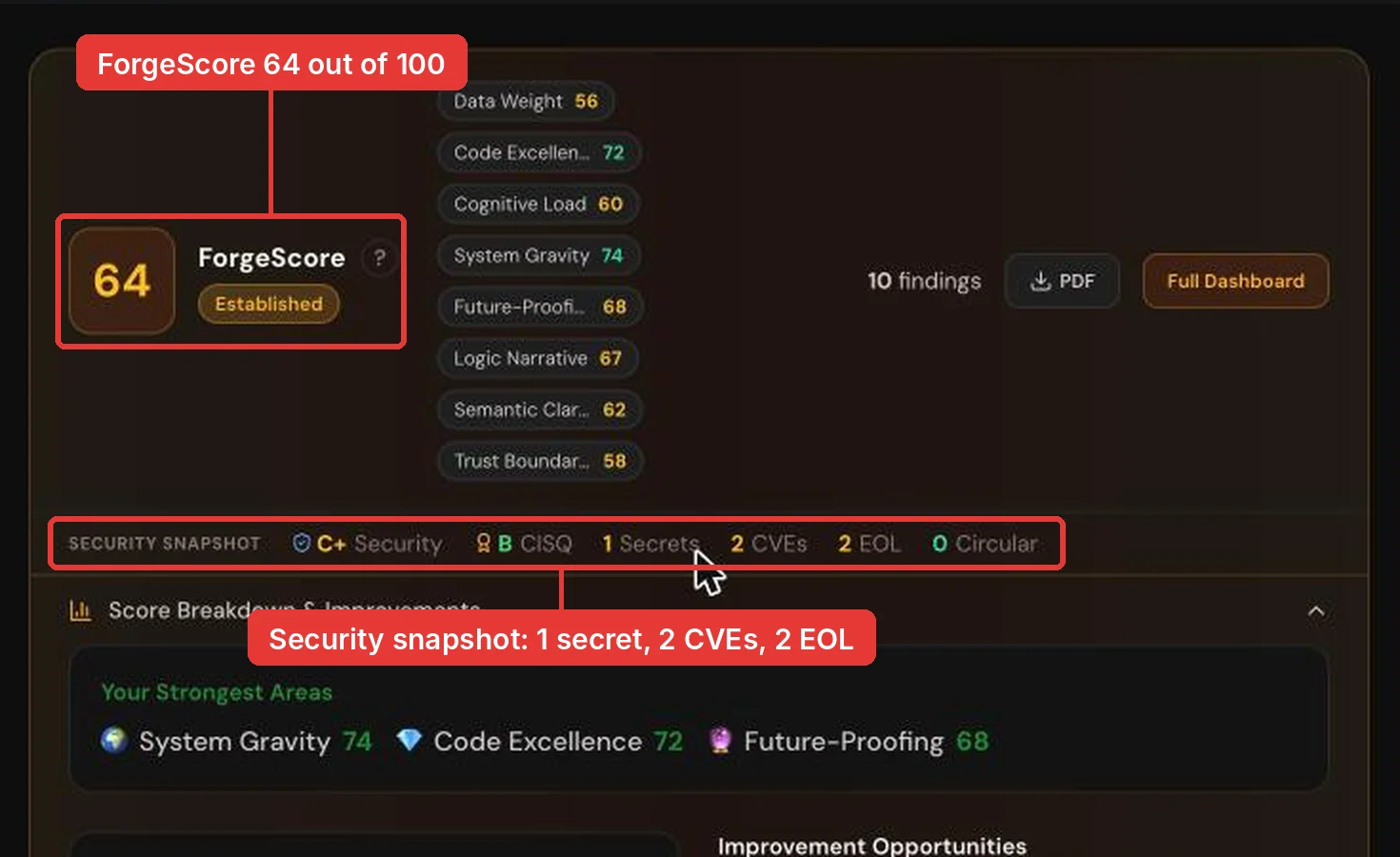 Forge screen with a ForgeScore of 64 out of 100 rated Established, eight dimension scores and a security snapshot showing 1 secret, 2 CVEs and 2 end-of-life components