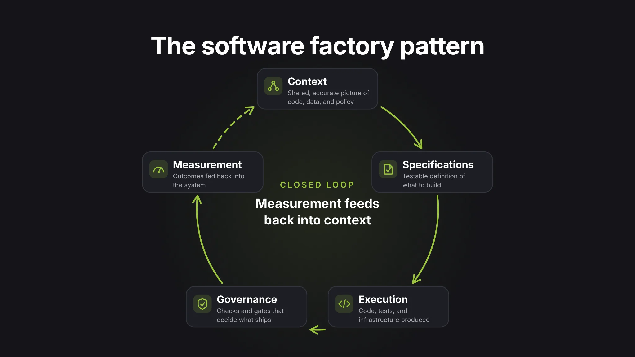 Closed loop diagram linking context, specifications, execution, governance and measurement, with measurement feeding back into context
