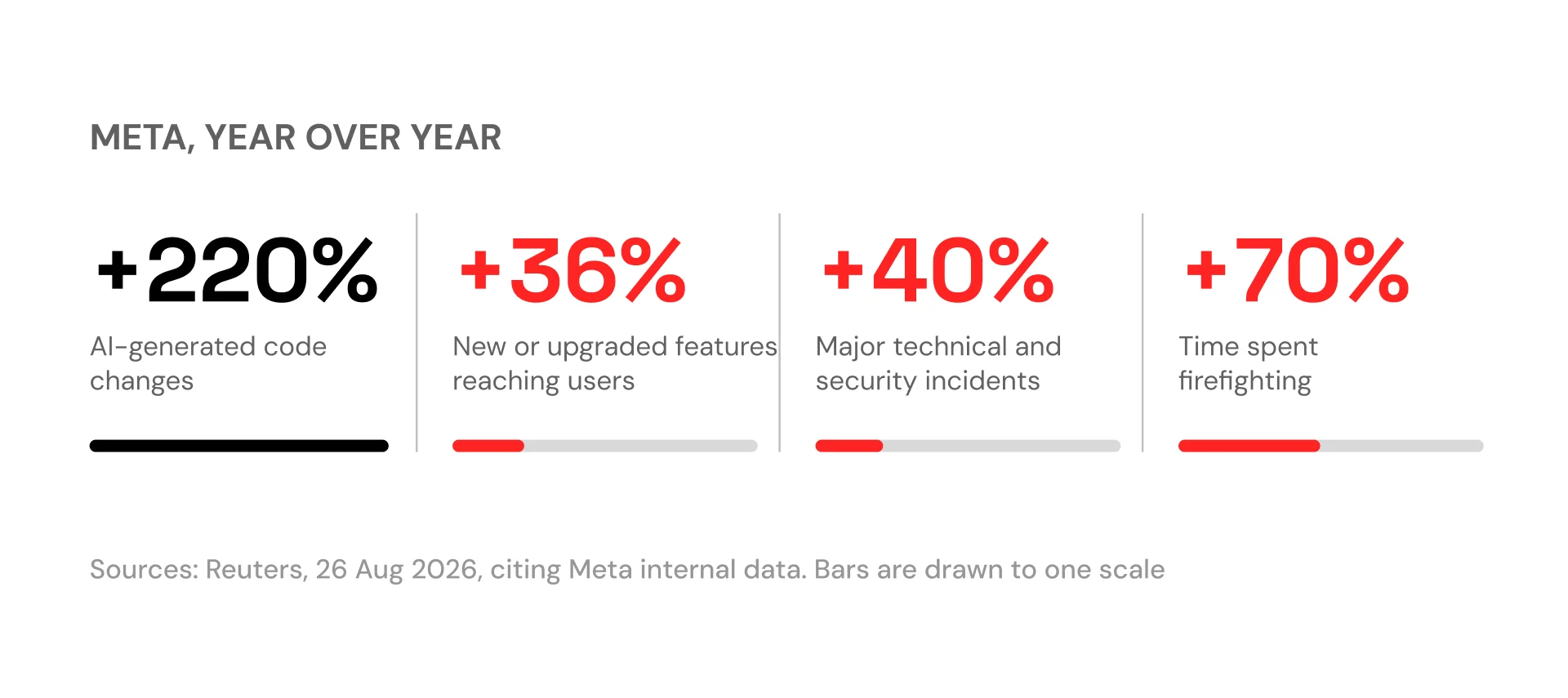 Meta year over year: AI-generated code changes up 220%, features reaching users up 36%, major incidents up 40%, and time spent firefighting up 70%. Source: Reuters, citing Meta internal data.