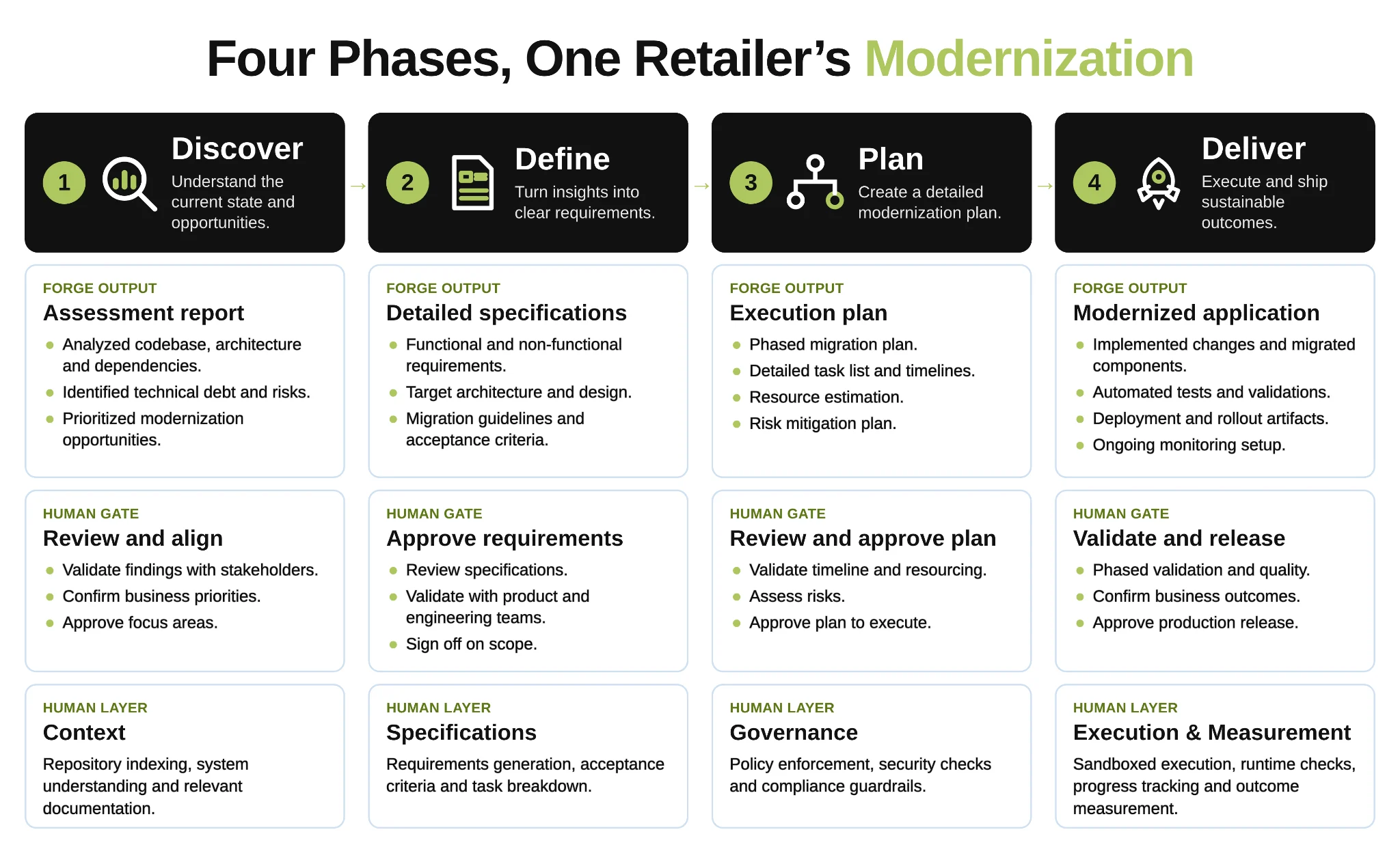 Four phases of a retailer's modernization in Forge: Discover, Define, Plan and Deliver, each with the Forge output, the human gate and the harness layer