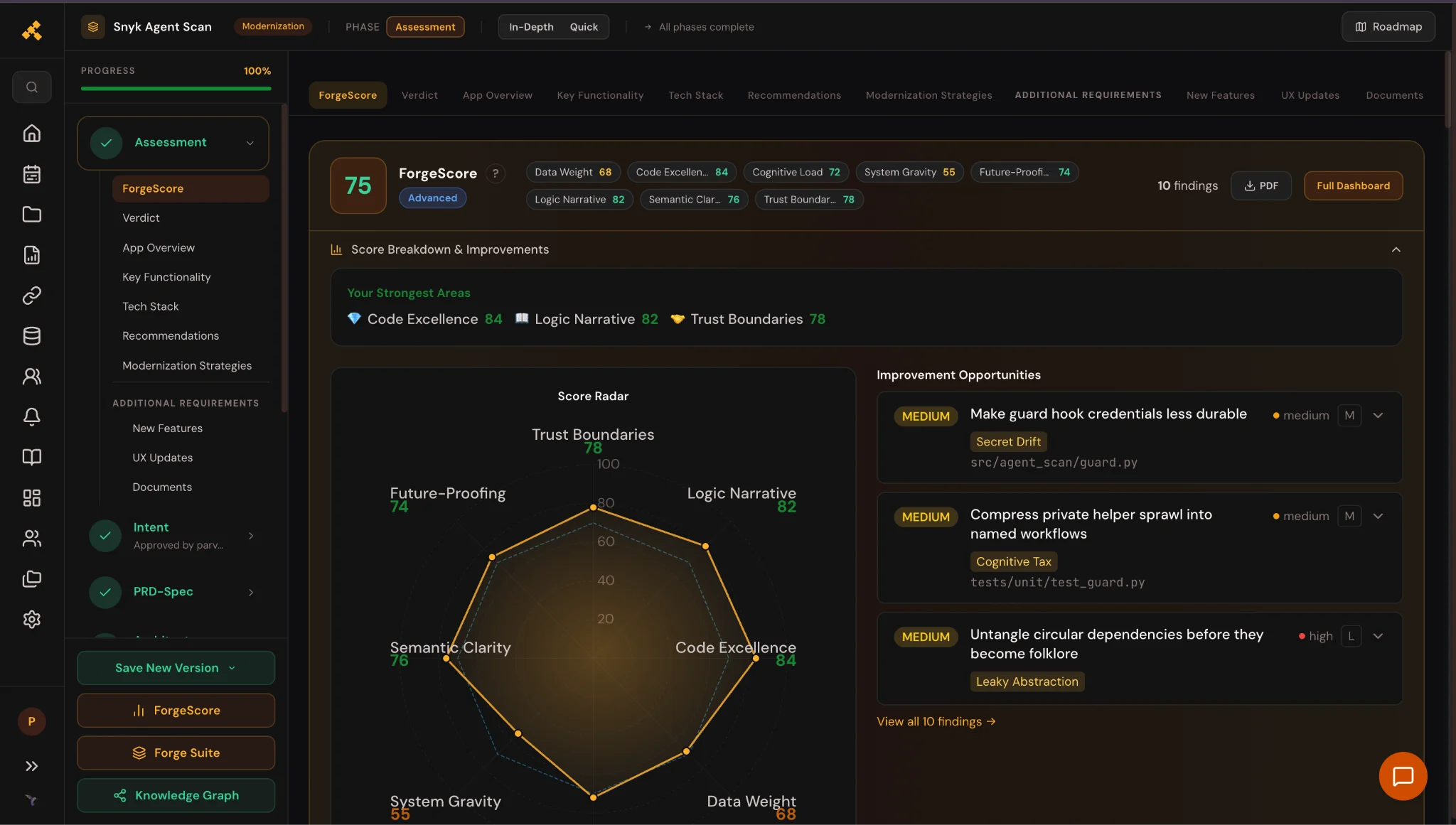 Forge ForgeScore view showing a composite score of 75, eight dimension scores, a score radar and medium-severity improvement opportunities