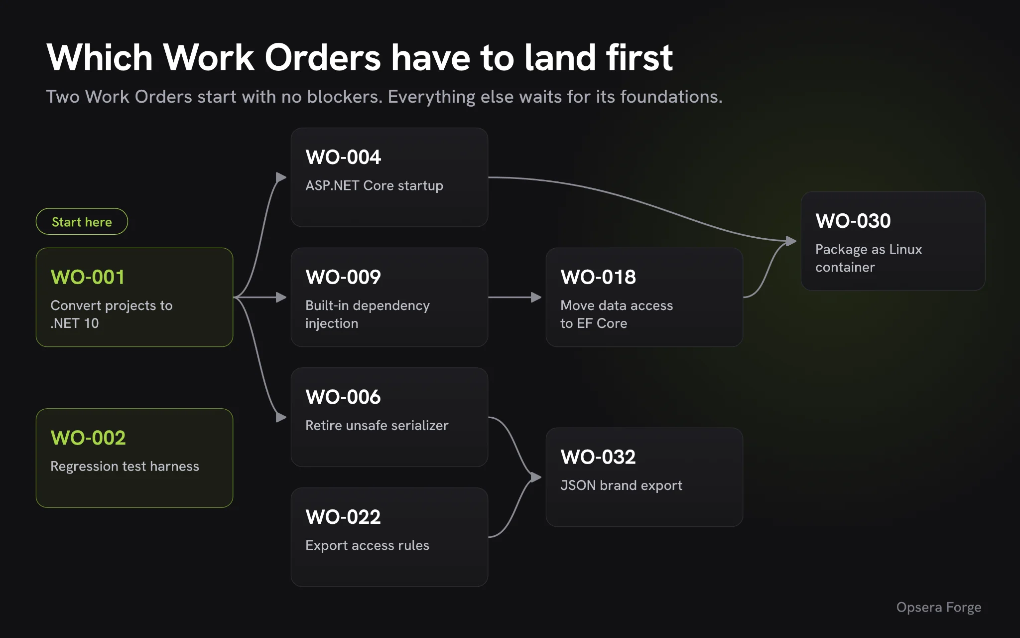 Dependency diagram of Work Orders: WO-001 converts projects to .NET 10 and WO-002 adds the test harness with no blockers, feeding WO-004, WO-009, WO-006 and WO-022, then WO-018, WO-032 and WO-030 the Linux container