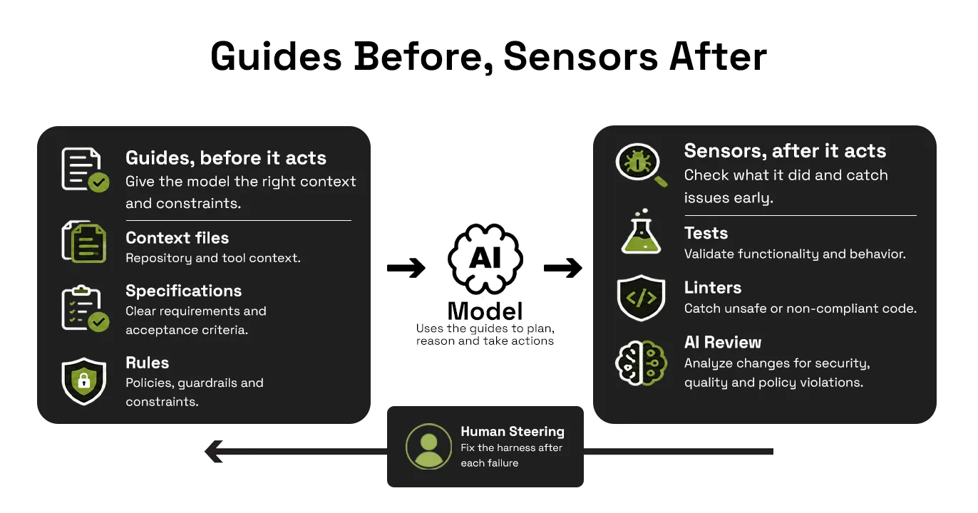 Diagram of guides (context files, specifications, rules) acting before the model and sensors (tests, linters, AI review) acting after, with human steering feeding back into the harness