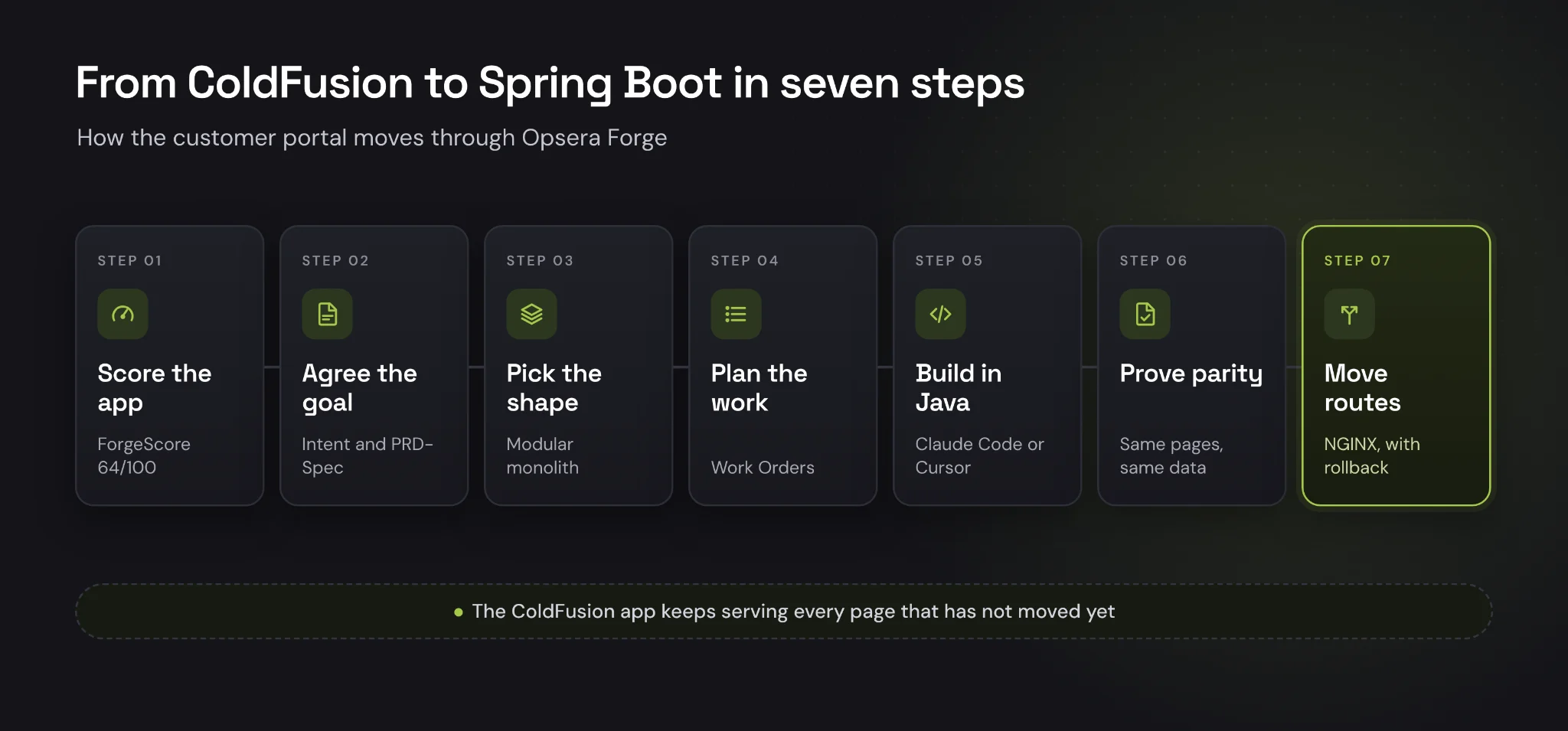 Seven-step path from scoring the app with ForgeScore, agreeing the goal, picking a modular monolith, planning Work Orders, building in Java, proving parity and moving routes behind NGINX with rollback
