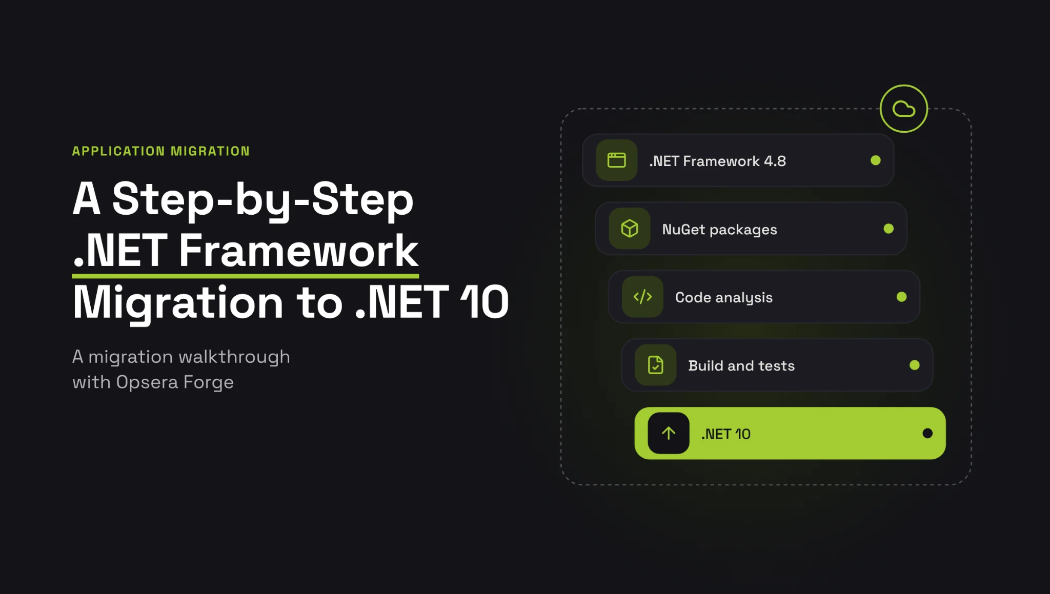 Banner titled "A Step-by-Step .NET Framework Migration to .NET 10" beside a stack of migration stages: .NET Framework 4.8, NuGet packages, Code analysis, Build and tests, and .NET 10 highlighted in green.