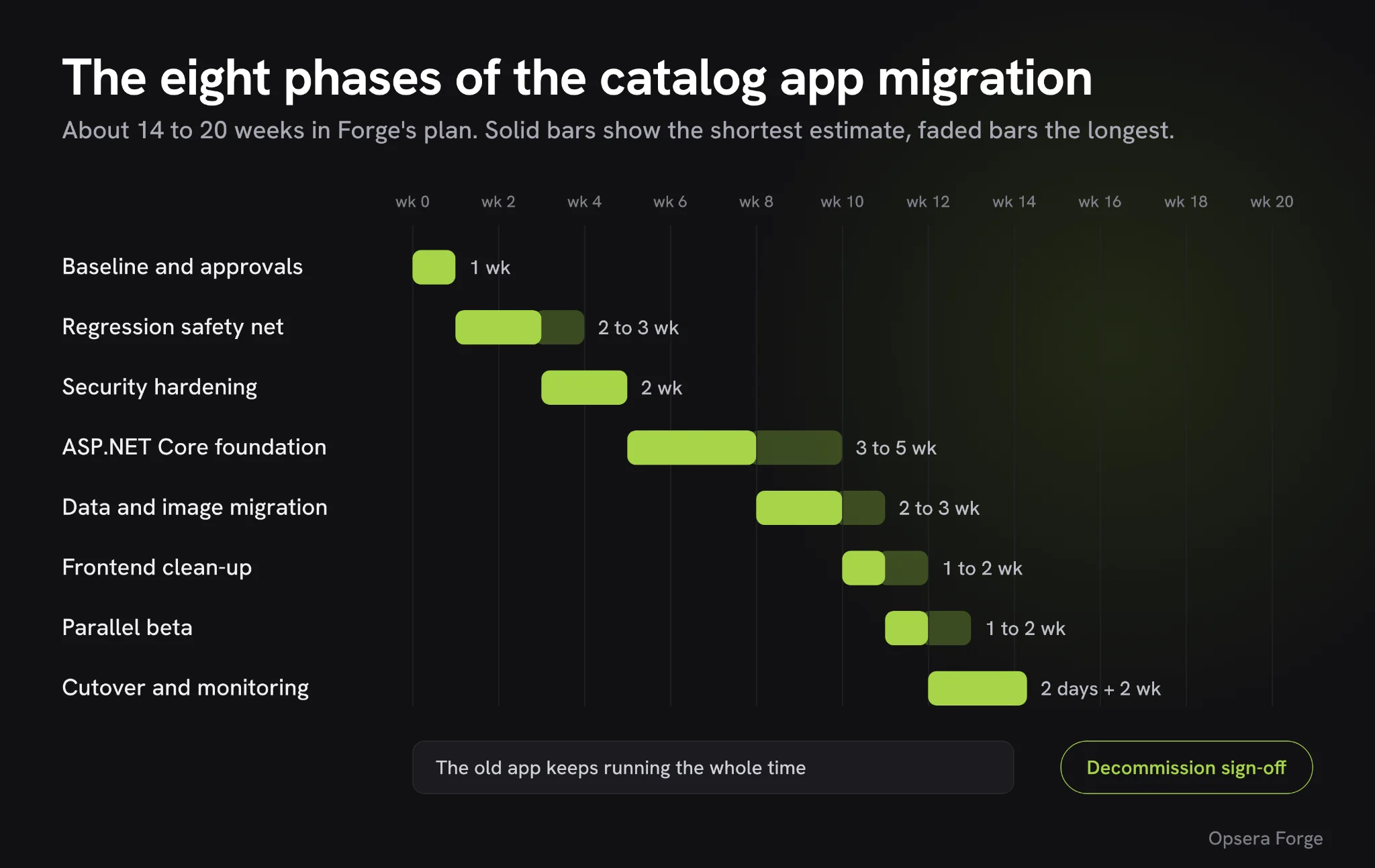 Timeline chart of the eight migration phases over about 20 weeks, from baseline and approvals through regression tests, security, ASP.NET Core foundation, data migration, frontend, parallel beta and cutover, ending at decommission sign-off