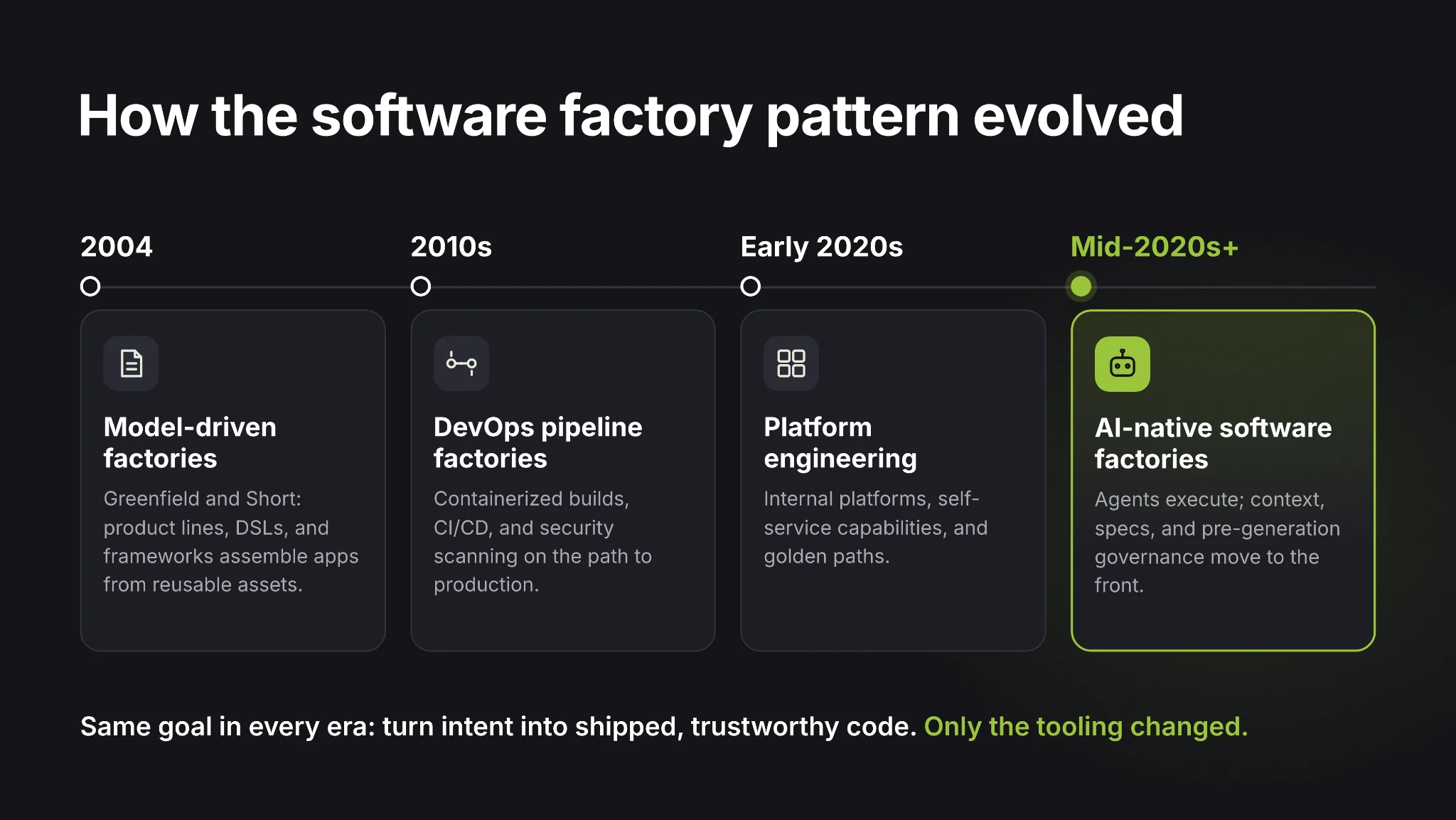 Timeline of four eras: model-driven factories in 2004, DevOps pipeline factories in the 2010s, platform engineering in the early 2020s, and AI-native software factories from the mid-2020s
