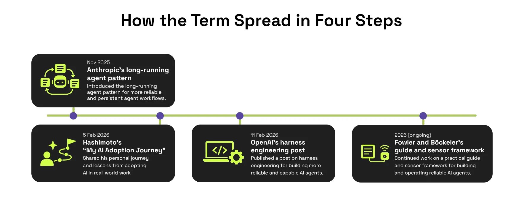 Timeline of how the term spread: Anthropic long-running agent pattern (Nov 2025), Hashimoto's post (5 Feb 2026), OpenAI's post (11 Feb 2026), Fowler and Bockeler's framework (2026)