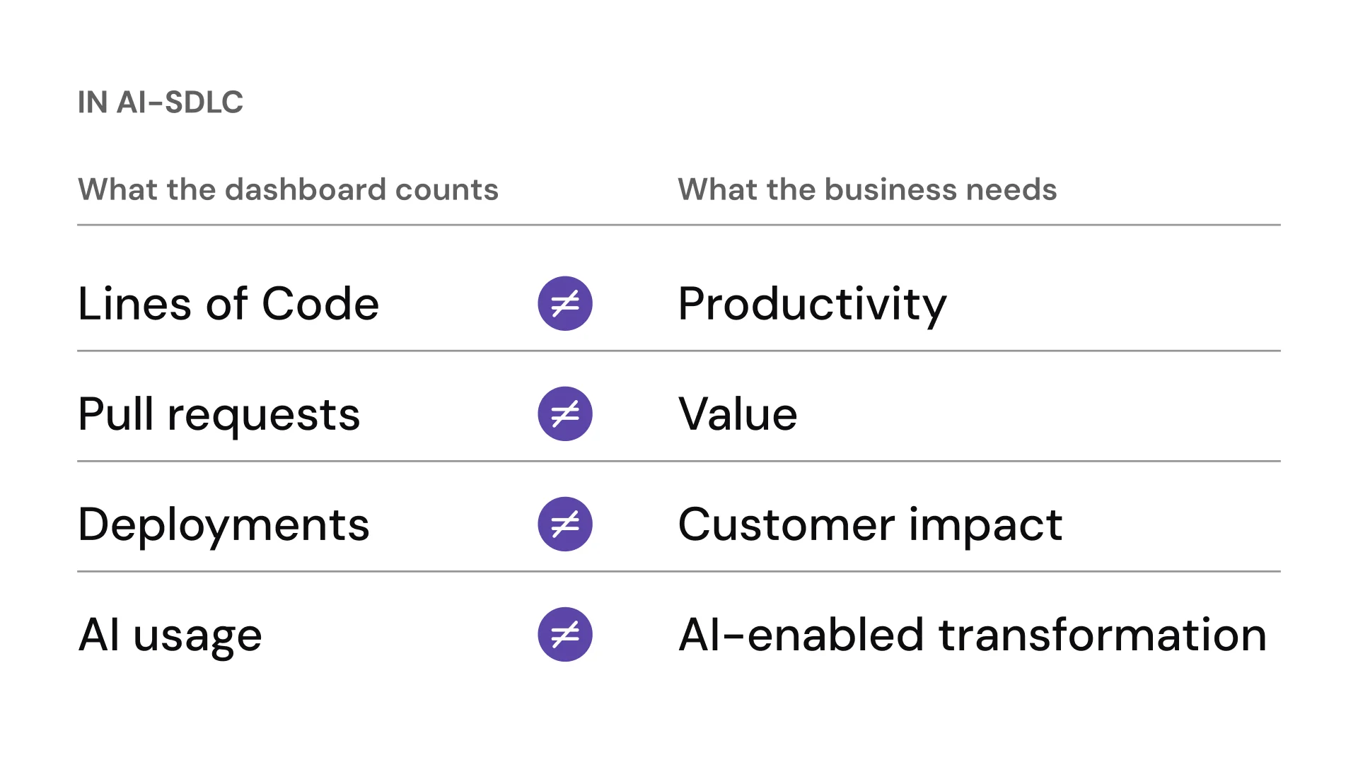 Activity metrics are not value: lines of code do not equal productivity, pull requests do not equal value, deployments do not equal customer impact, and AI usage does not equal AI-enabled transformation.