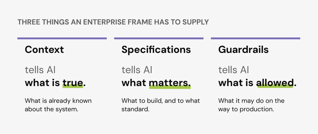 Context tells AI what is true, specifications tell AI what matters, guardrails tell AI what is allowed