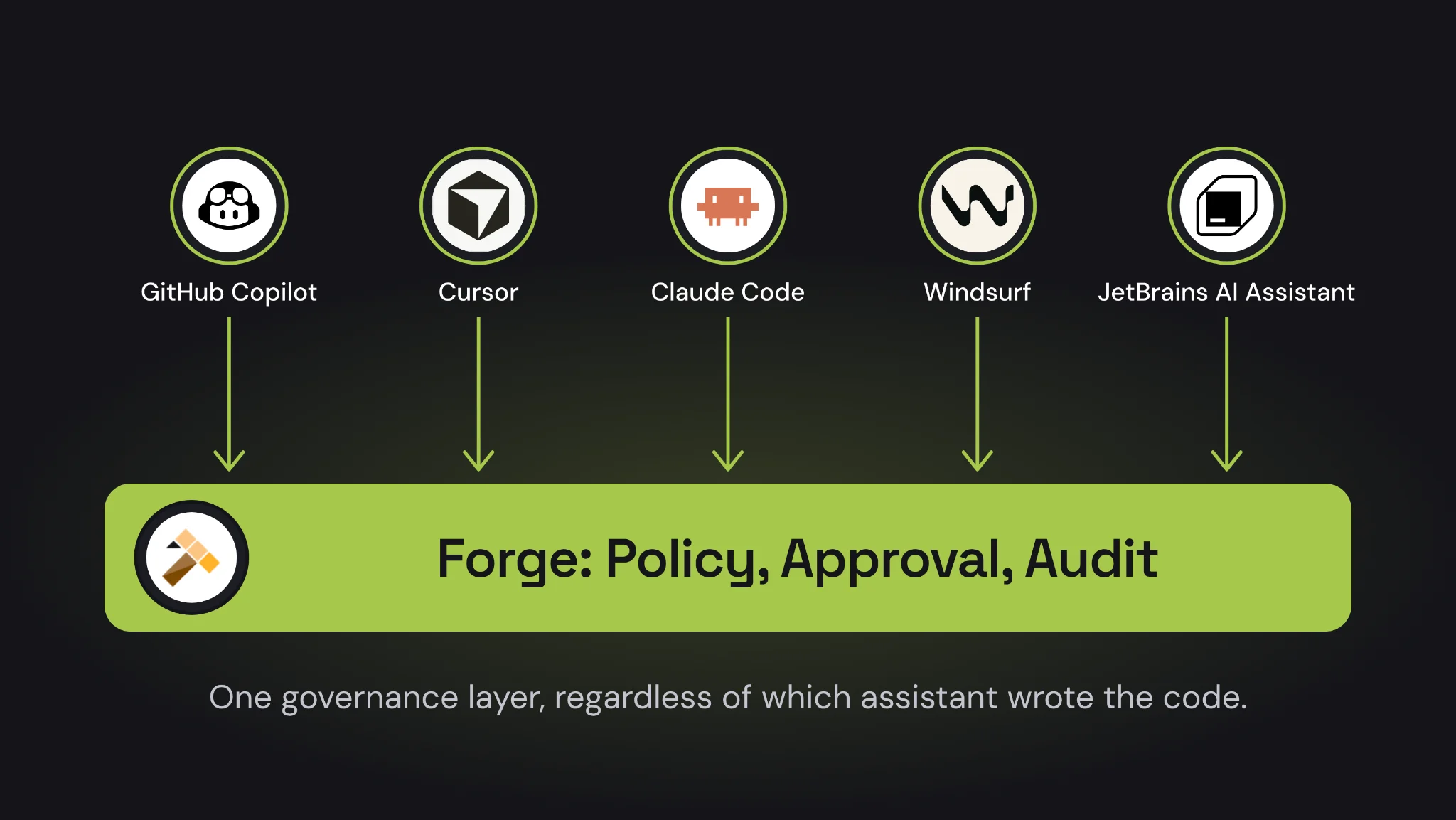 Forge spec-driven pipeline above coding assistants