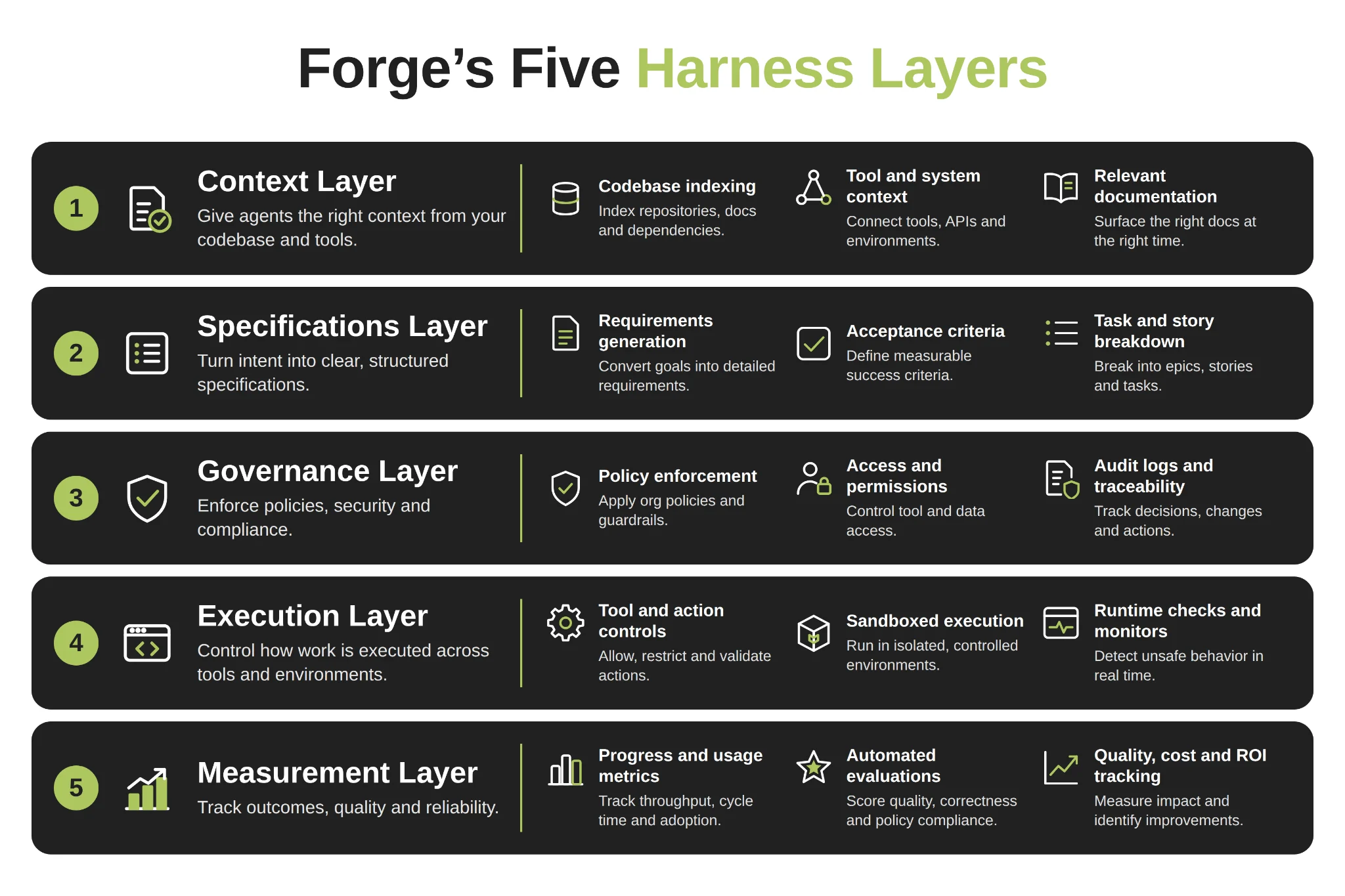 Forge's five harness layers: Context, Specifications, Governance, Execution and Measurement, each with three capabilities