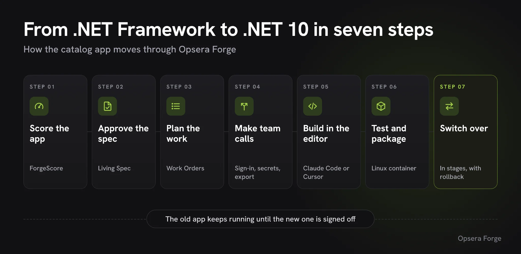 Diagram of the seven steps to move the catalog app from .NET Framework to .NET 10: score the app, approve the spec, plan the work, make team calls, build in the editor, test and package, and switch over in stages with rollback