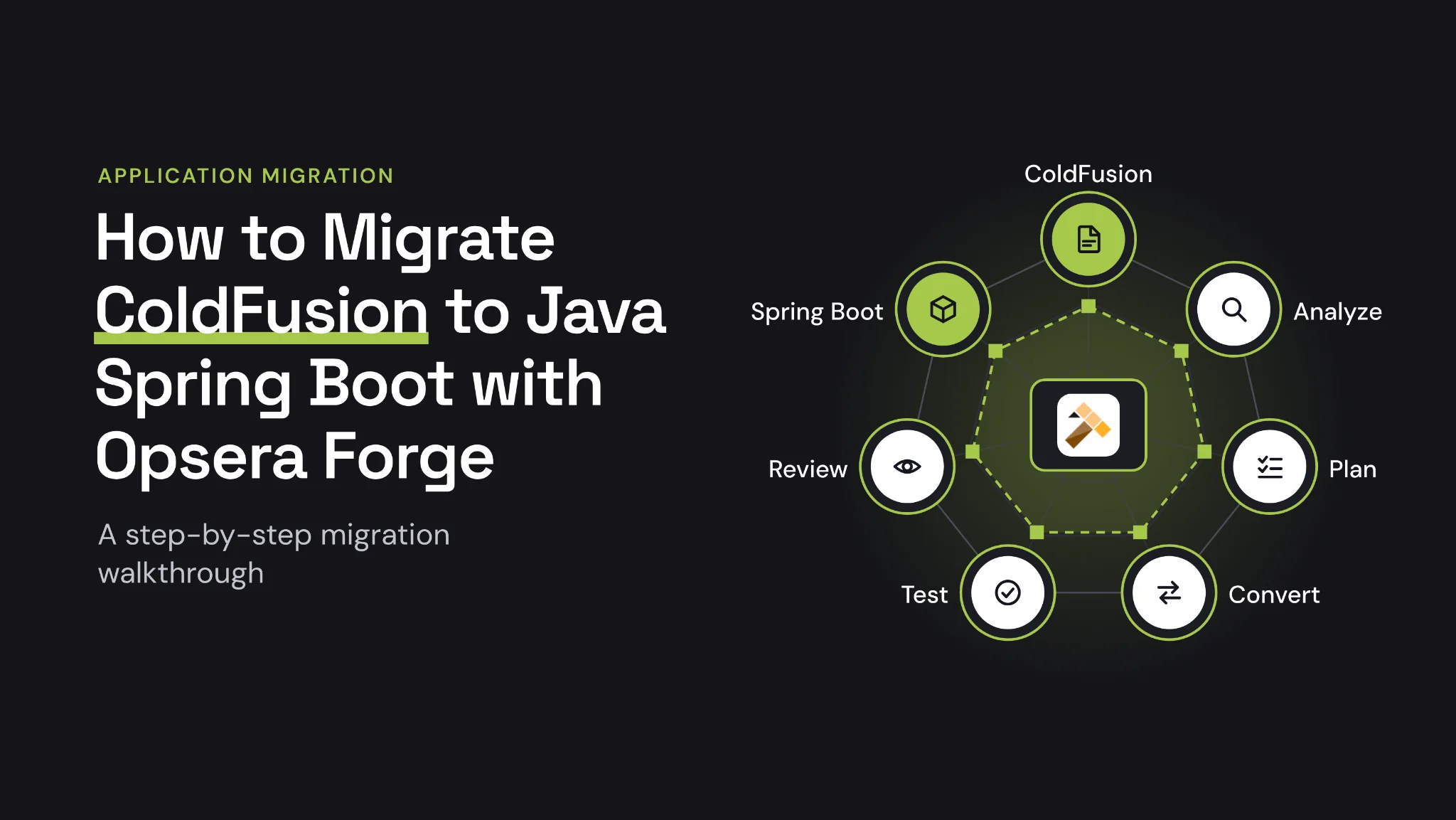 Banner titled "How to Migrate ColdFusion to Java Spring Boot with Opsera Forge" with a circular flow from ColdFusion through Analyze, Plan, Convert, Test and Review to Spring Boot