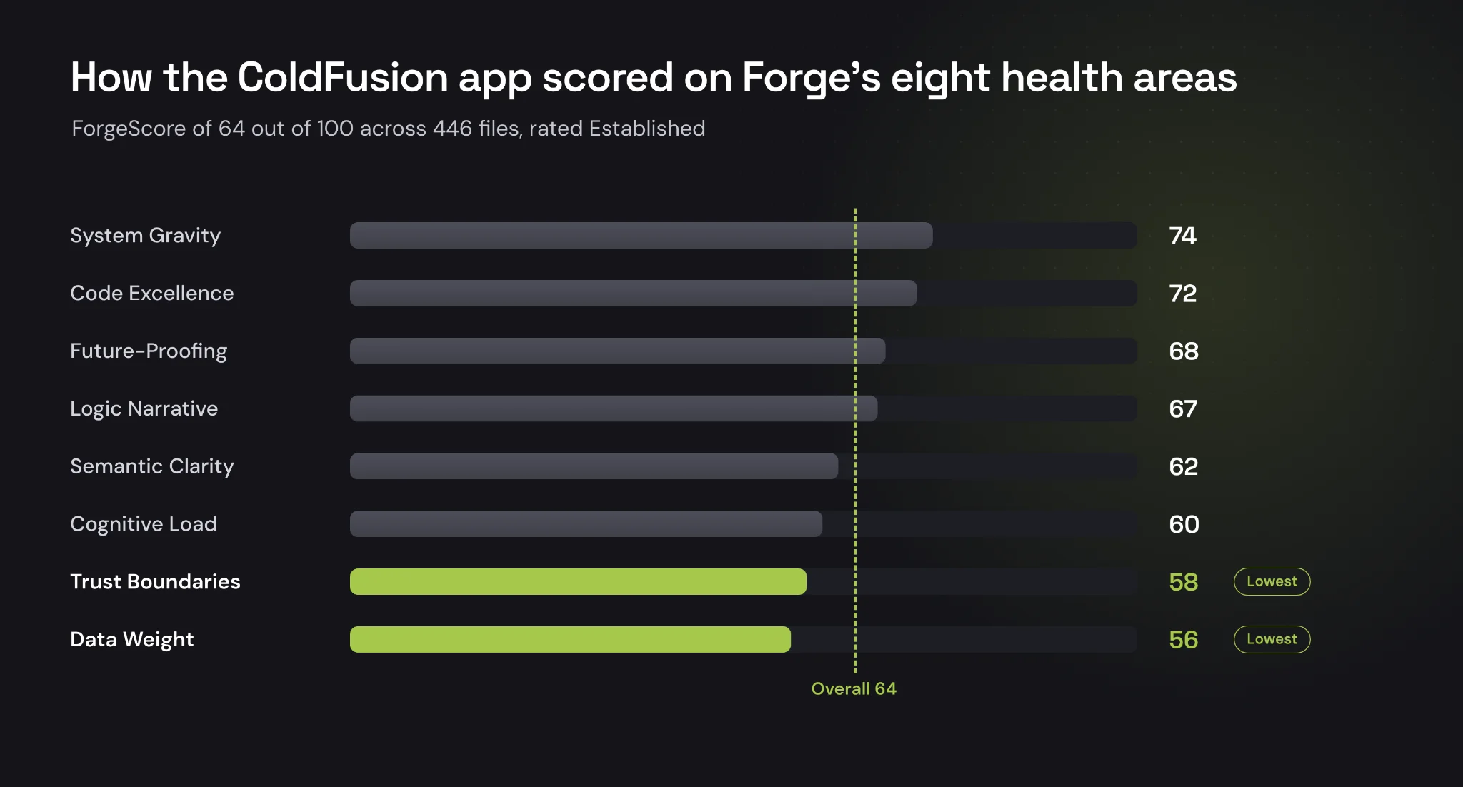 Bar chart of the eight ForgeScore areas from System Gravity at 74 down to Data Weight at 56, with Trust Boundaries at 58 and Data Weight marked lowest against an overall score of 64