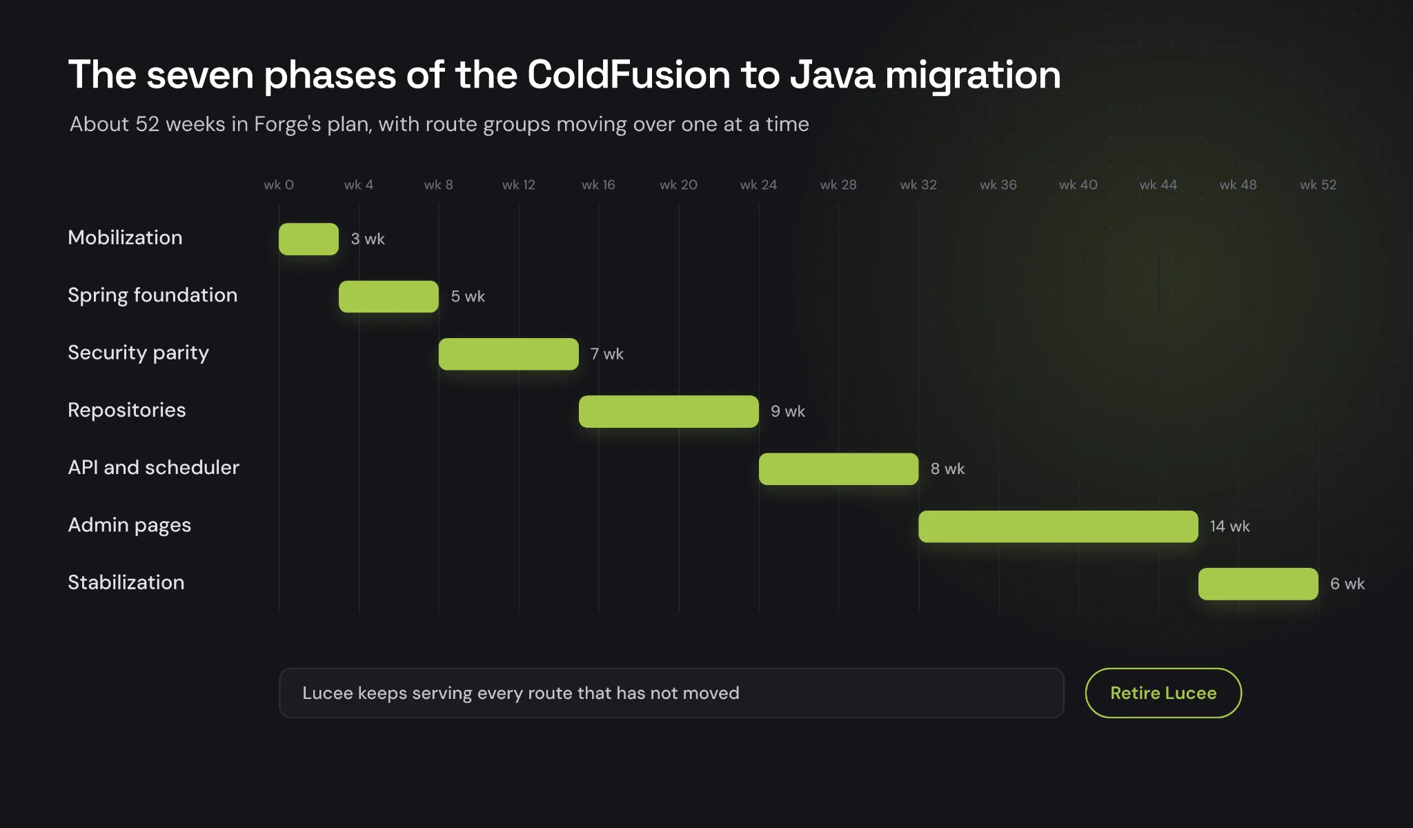 Timeline of seven migration phases over about 52 weeks, from 3 weeks of mobilization to 6 weeks of stabilization, with Lucee serving unmoved routes until it is retired