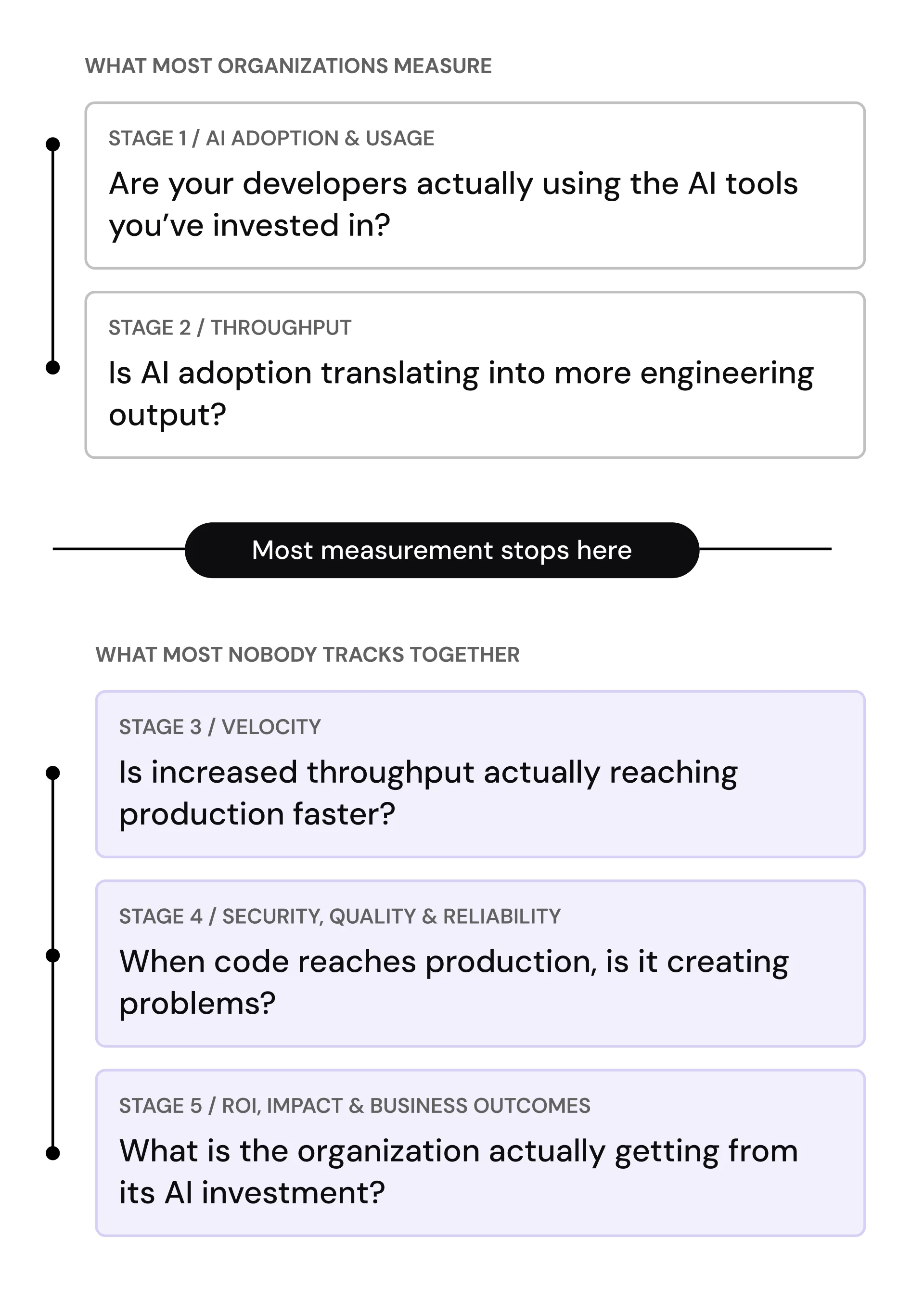 Five stages of AI measurement. Stages 1 and 2 (adoption and throughput) are what most organizations measure; stages 3 to 5 (velocity, security, quality and reliability, and ROI and business outcomes) are what almost nobody tracks together.