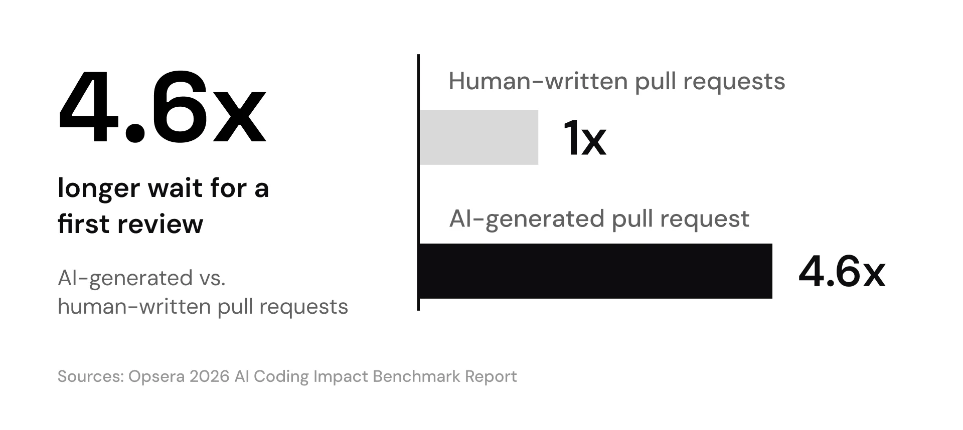 AI-generated pull requests wait 4.6 times longer for a first review than human-written ones (Opsera 2026 AI Coding Impact Benchmark, 250,000+ developers across 60+ enterprises).