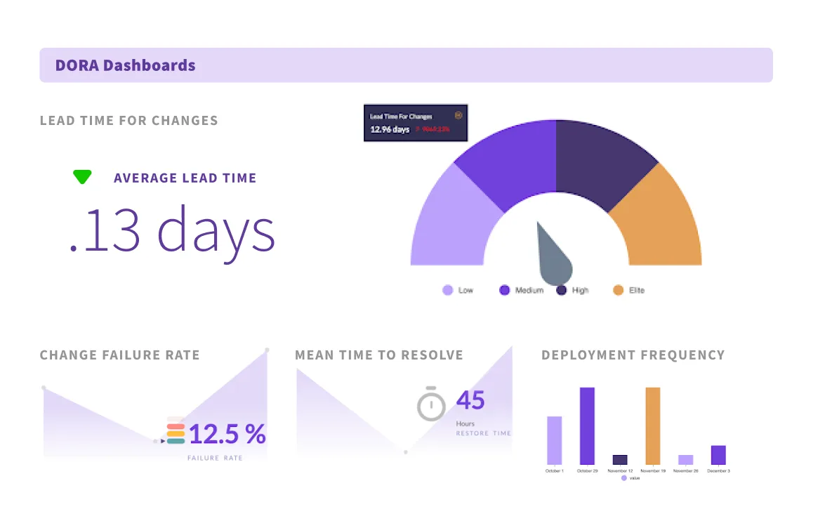 See lead time, change failure rate, mean time to resolve, and deployment frequency with DORA dashboards