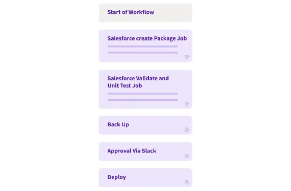 Salesforce workflow