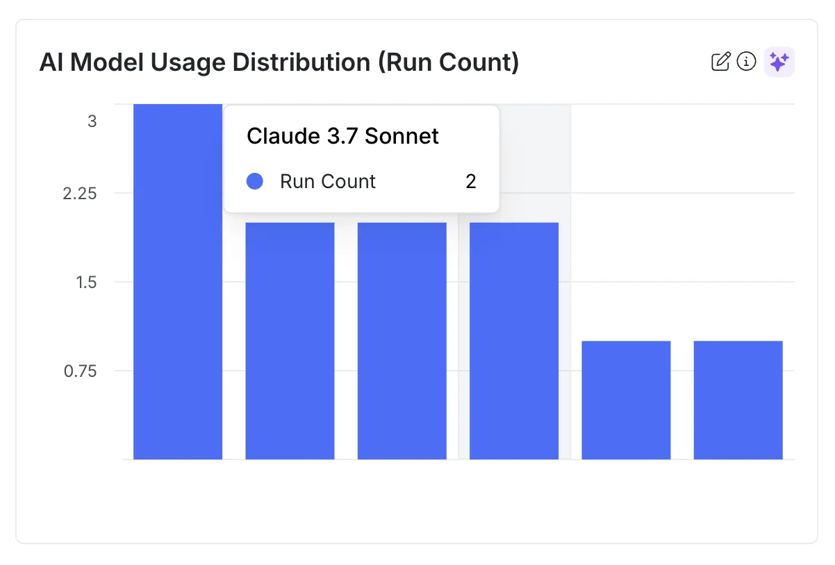 AI Model Usage Distribution (Run Count)