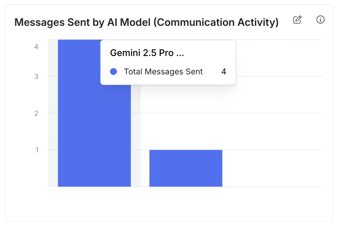 Messages Sent by AI Model (Communication Activity)