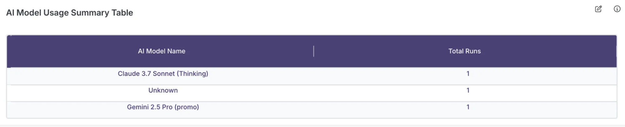 AI Model Usage Summary Table